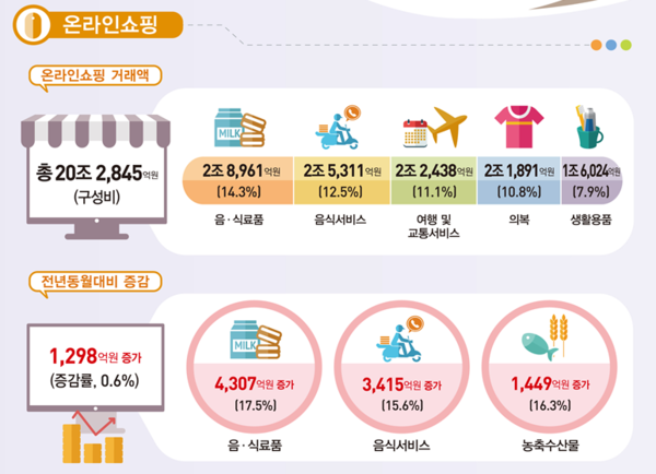 온라인쇼핑 거래액 및 증감 현황. 자료 : 통계청