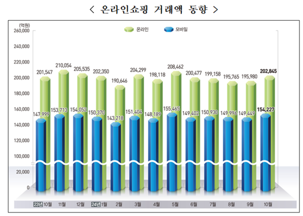 온라인쇼핑 거래액 동향. 자료 : 통계청