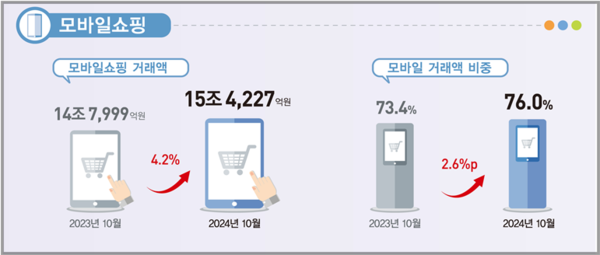 모바일 쇼핑 현황. 자료 : 통계청