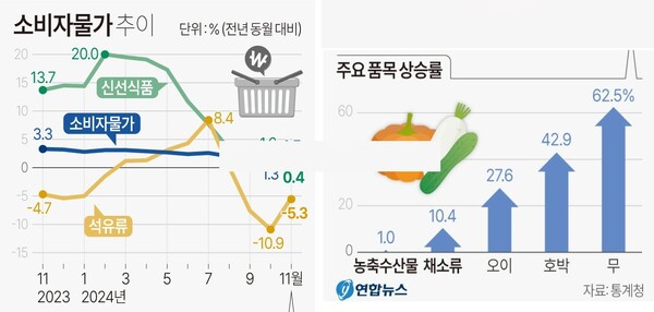 소비자물가 추이 및 주요 품목 상승률