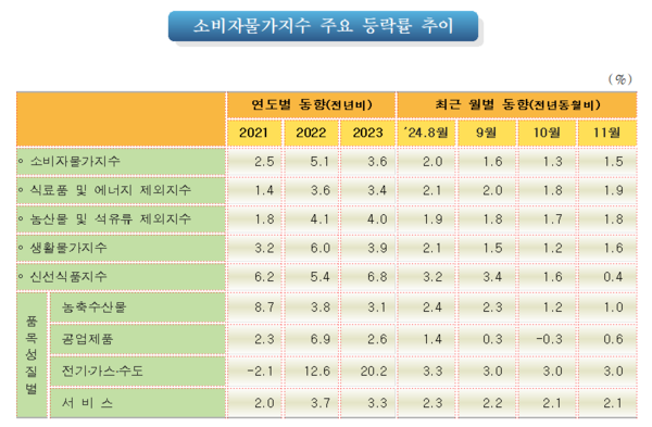 소비자물가지수 주요 등락률 추이. 자료 : 통계청