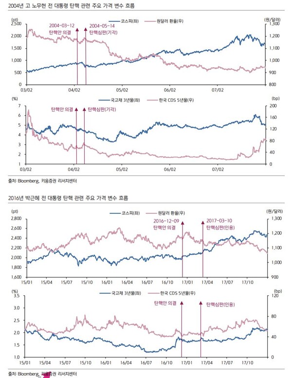자료 " 키움증권. 과거 탄핵 정국 당시 금융시장 흐름.