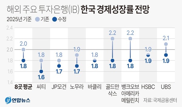 해외 주요 투자은행(IB) 한국 경제성장률 전망 추이. 연합뉴스