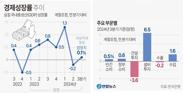 2024년 3분기 GDP 실질 성장률 및 주요 부분 증감률.