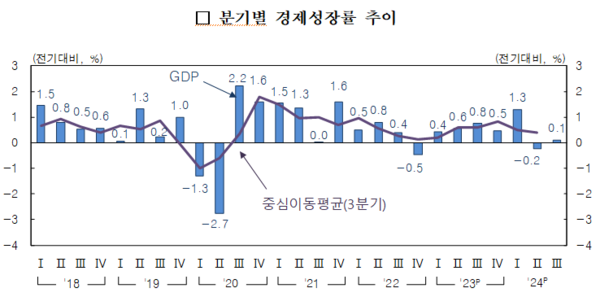 분기별 경제성장률  추이. 자료 : 한국은행
