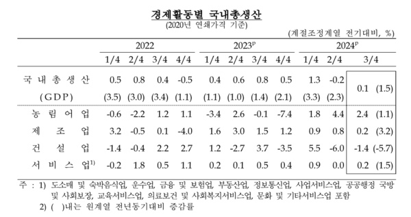 경제활동별 국내총생산 추이. 자료 : 한국은행