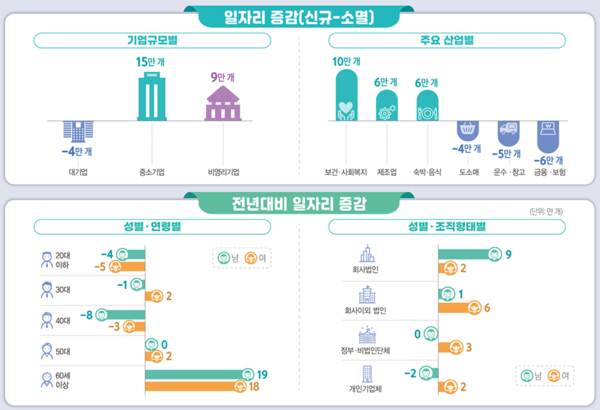 2023년 일자리 증감 현황. 자료 : 통계청