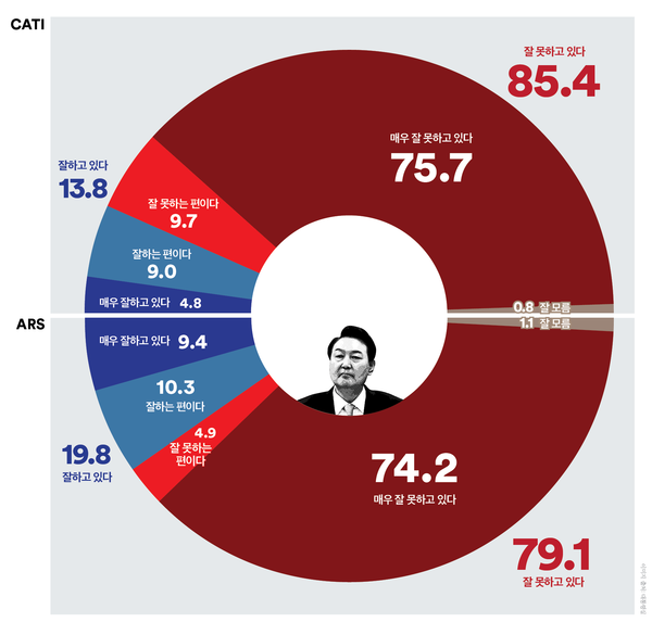 여론조사꽃 조사결과의 윤석열 지지도.