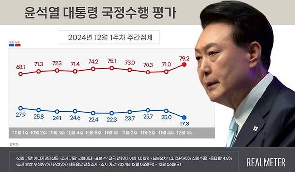 리얼미터의 국정수행평가 결과. 