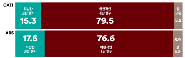 여론조사꽃의 비상계엄 선포에 대한 내란 행위 동의 여부 조사결과. 