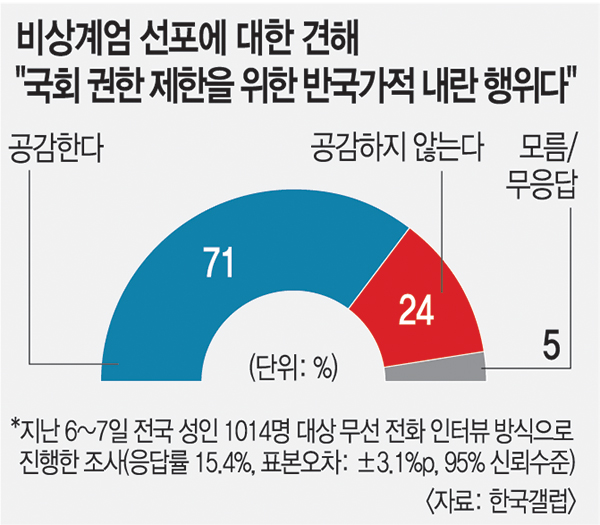 비상계엄이 내란행위인가에 대한 갤럽의 조사결과. 