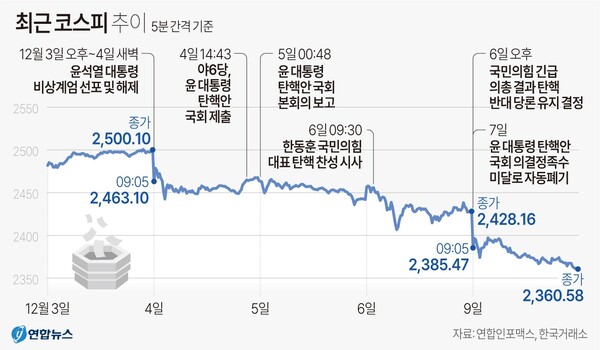 비상계엄 사태 전후 코스피 추이. 연합뉴스