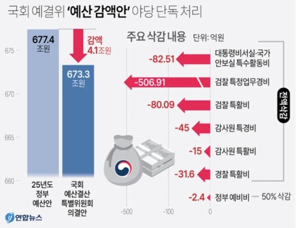 국회 예결위 통과한 예산 감액안 내용. 연합뉴스