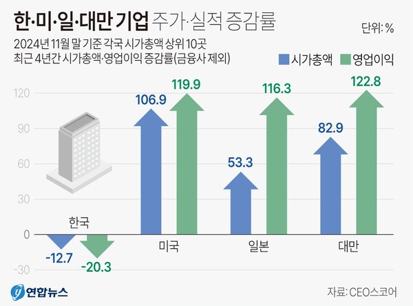한국과 미국, 일본, 대만 10대 기업 주가 실적 증감률 비교. 연합뉴스