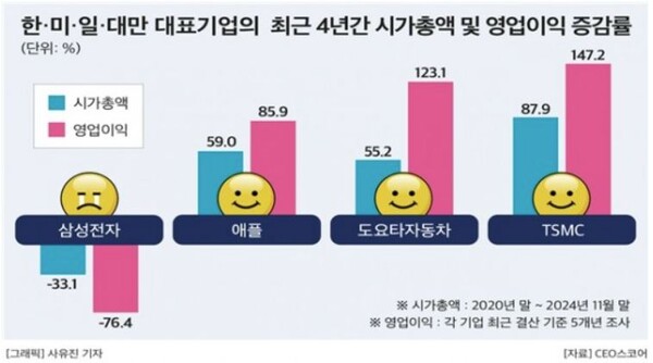 자료 : CEO스코어. 한국, 미국, 일본, 대만 시가총액 1위 기업 비교.