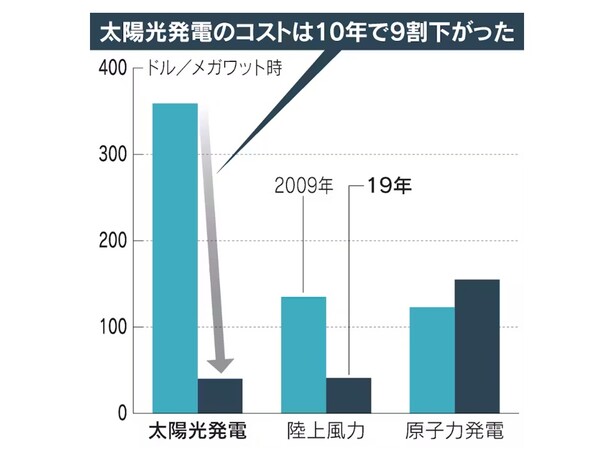 최근 10년간(2009~2019년) 90%나 줄어든 태양광 발전비용. 중간은 욱상 풍력발전, 중간의 육상 풍력발전 비용도 크게 줄었다. 오른 쪽은 원전 발전비용. 원전 발전비용만 오히려 증가했다.   일본경제신문 2024년 12월 12일