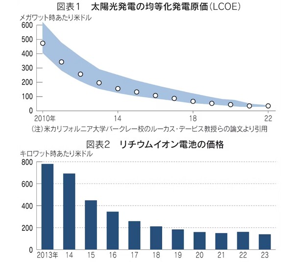 위는 태양광 발전의 균등화 발전원가(LCOE) 추이. LCOE는 발전소가 생산하는 전력 단위당 평균 발전단가. 아래는 리튬 이온 전지(배터리) 가격 변화 추이.  일본경제신문 2024년 12월 2일