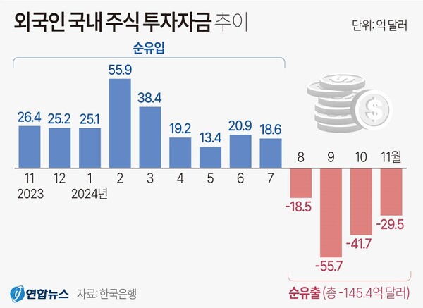외국인 국내 주식 투자자금 추이. 연합뉴스