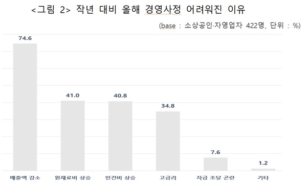 자료 : 중소기업중앙회. 경영난 이유 설문조사.