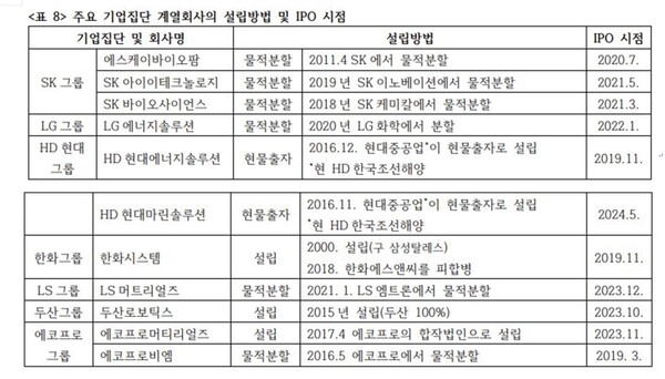 자료 : 경제개혁연구소. 주요 기업집단 중복상장 사례