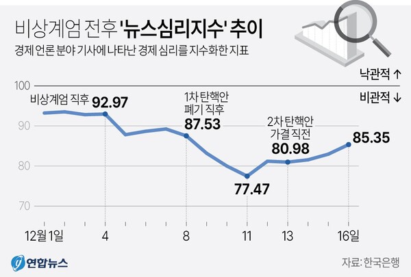 비상계엄 전후 뉴스심리지수 추이. 연합뉴스