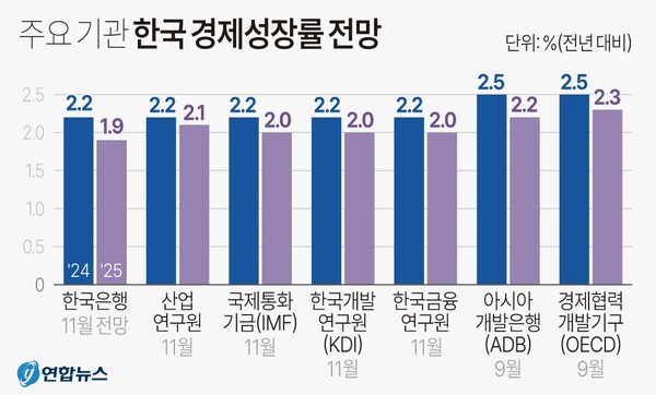 주요 기관 한국 경제성장률 전망