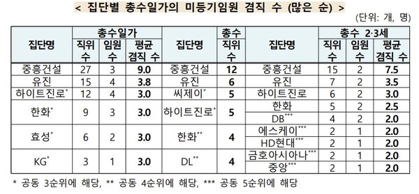 자료 : 공정위. 미등기 임원 겸직 기업집단 순서. 