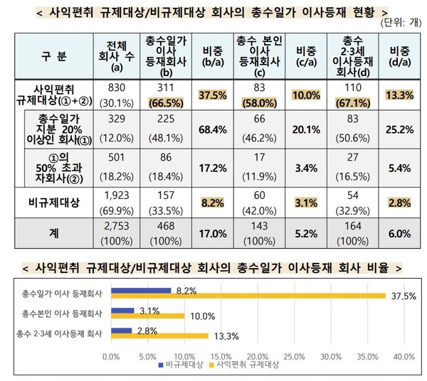 자료 : 공정위. 사익편취 규제 대상 회사의 총수 일가 이사 등재 현황.