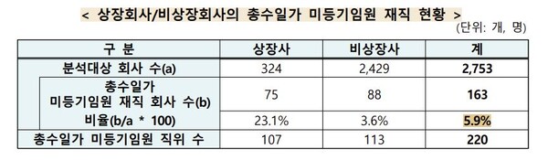 자료 : 공정위. 재벌기업 미등기임원 재직 현황