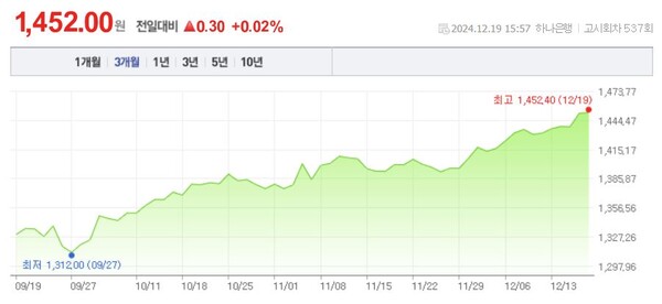 원/달러 환율 추이. 네이버 화면 갈무리.