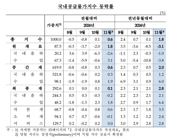 자료 : 한국은행. 국내 공급자물가지수 현황