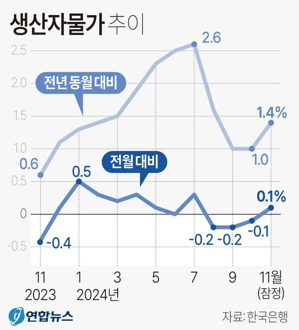생산자물가 추이. 연합뉴스