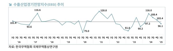 수출산업 경기 전망지수(EBSI) 추이 [한국무역협회 제공] 연합뉴스