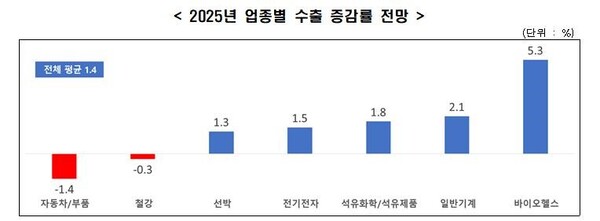 2025년 업종별 수출 증감률 전망 [한경협 제공] 연합뉴스