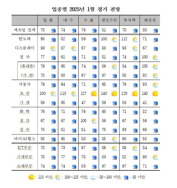 업종별 내년 1월 경기 현황 [산업연구원 제공] 연합뉴스