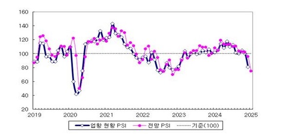 국내 제조업의 업황 PSI 추이 [산업연구원 제공] 연합뉴스