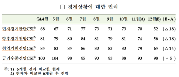 경제상황에 대한 인식. 자료 : 한국은행
