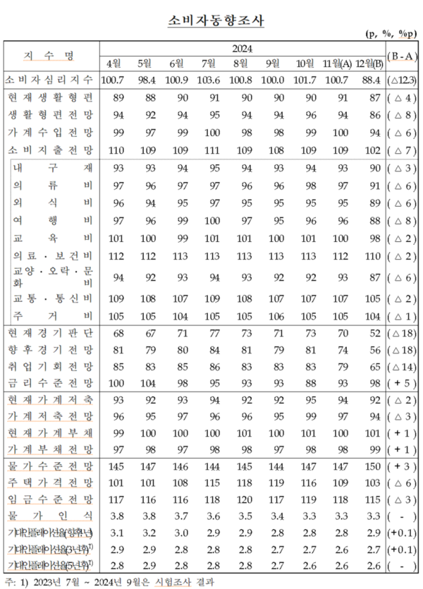 소비자동향조사 (2024년 12월)