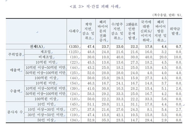 자료 : 중소기업중앙회. 내란 사태의 피해 현황