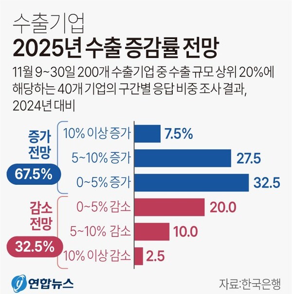 수출 기업들의 내년 전망. 연합뉴스