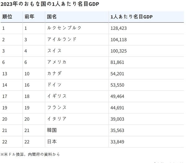 2023년도 주요국 1인당 GDP 순위. 위에서부터 룩셈부르크, 아일랜드, 스위스, 미국, 캐나다, 독일, 영국, 프랑스, 이탈리아, 한국, 일본 . 일본 내각부 자료   아사히신문 12월 23일   