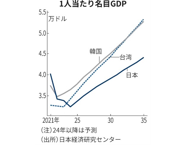한국 일본 대만의 1인당 GDP 향후 변화 예측. 한국은 2022년께부터, 대만은 2024년께부터 일본을 추월하며, 일본과의 격차는 점점 더 벌어진다. 2033년 무렵엔 대만이 한국을 추월하는 것으로 돼 있다. 일본경제연구센터  일본경제신문 12월 18일