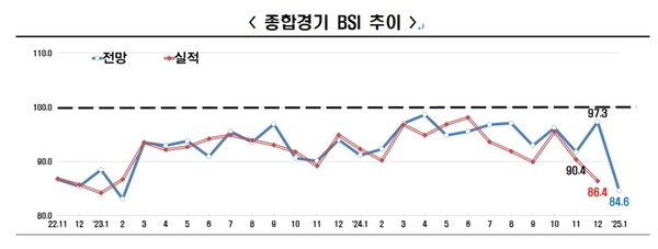 자료 : 한국경제인협회. 종합 기업경기실사지수 추이. 