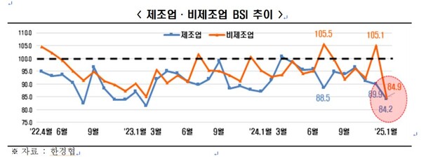 자료 : 한국경제인협회. 제조업과 비제조업 기업경기실사지수 추이.