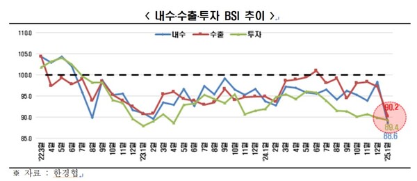 자료 : 한국경제인협회. 항목별 기업경기실사지수 추이.