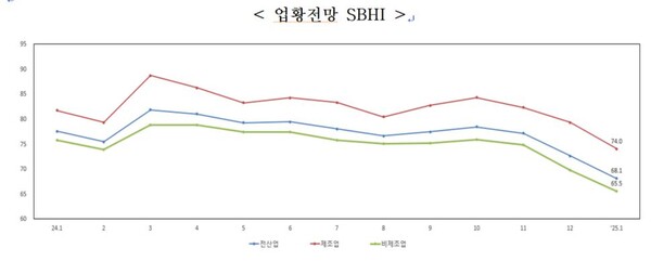 자료 : 중소기업중앙회. 업황 경기전망지수 추이.