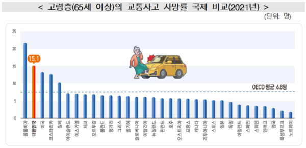 65세 이상 고령층 교통사고 사망률 국제 비교 (2021년) 자료 : 통계청