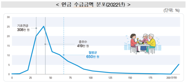 연금 수급금액 분포 (2022년) 자료 : 통계청