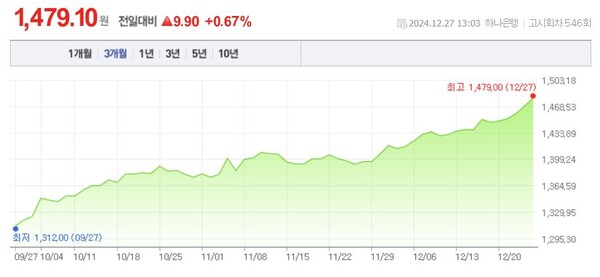 원 달러 환율 추이. 2024. 12. 27. 네이버 화면 갈무리