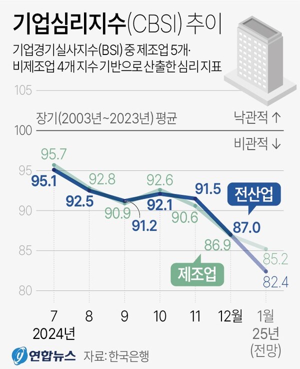 기업심리지수 추이